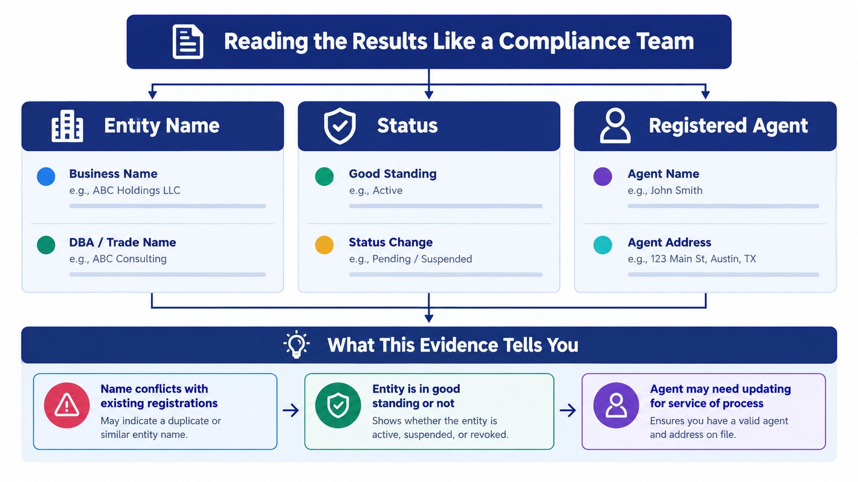 An infographic showing how to interpret business entity search results, including entity names, statuses, and agent information.