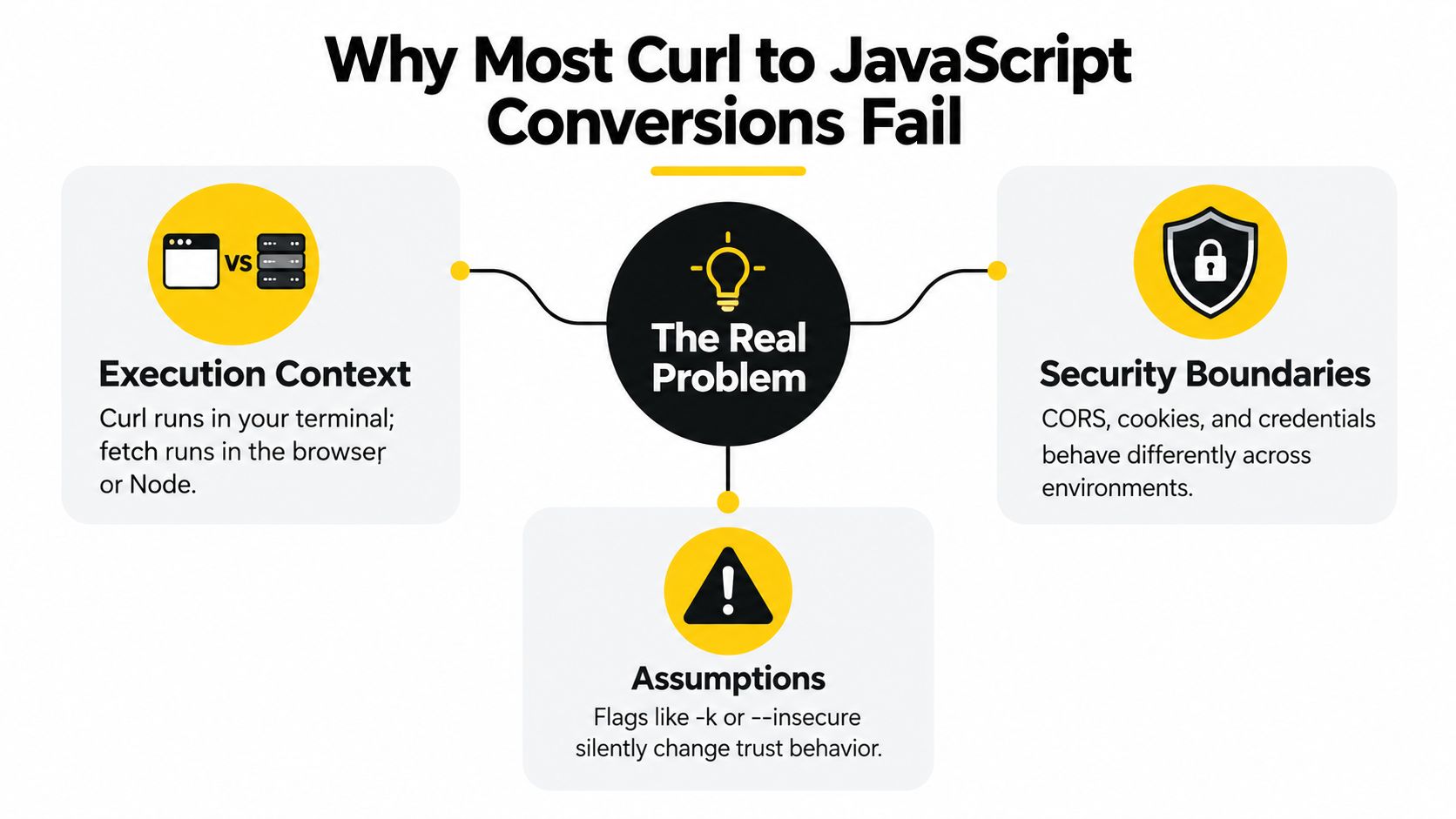 A diagram explaining why curl to JavaScript code conversions fail due to execution context, security, and assumptions.