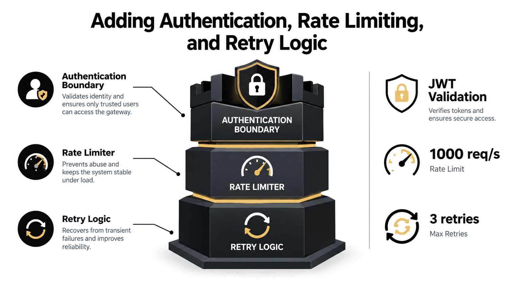 A diagram illustrating the three key components of an API gateway: authentication, rate limiting, and retry logic.
