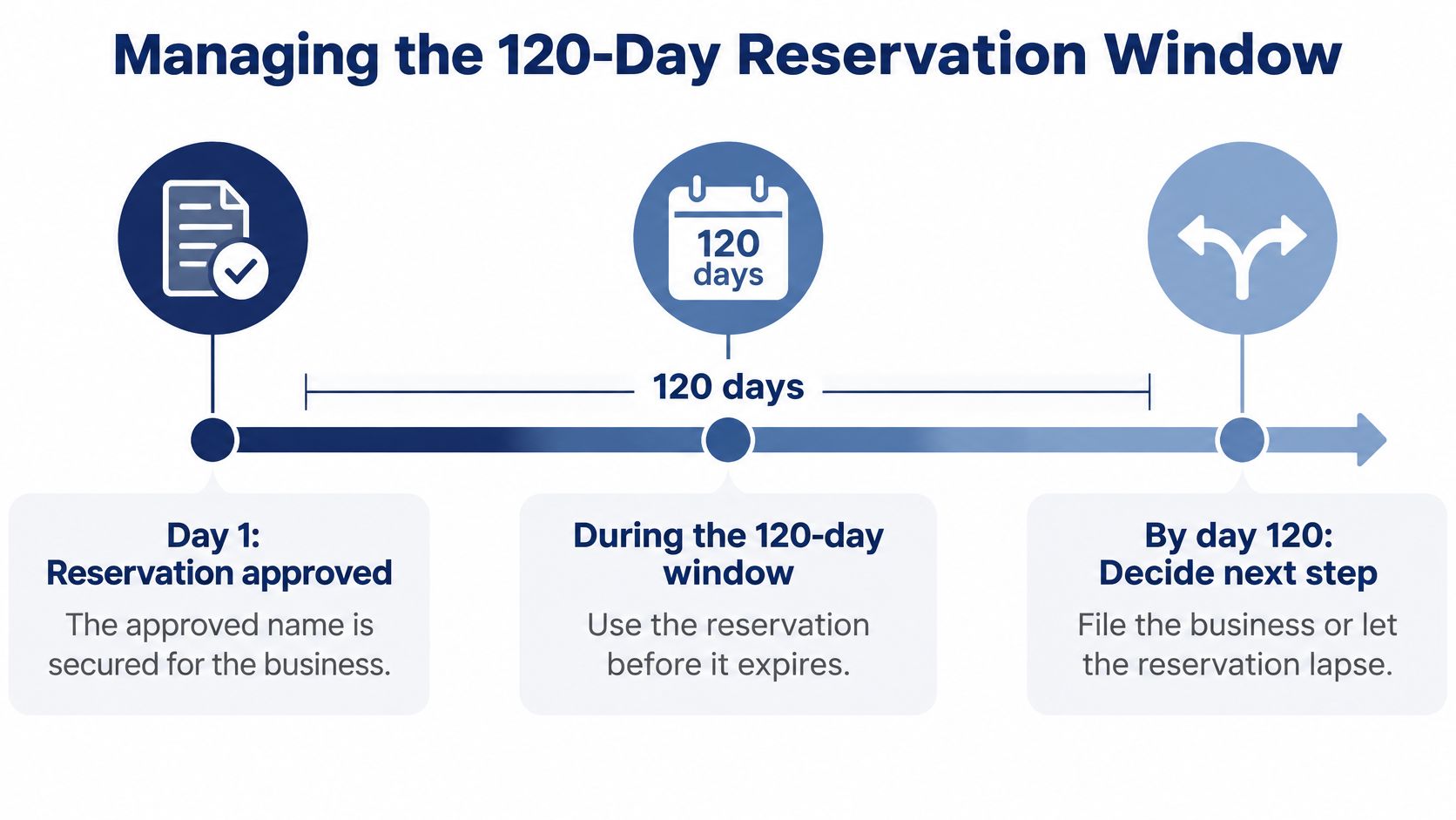 A timeline graphic illustrating the process of managing a 120-day business name reservation window from approval to expiration.