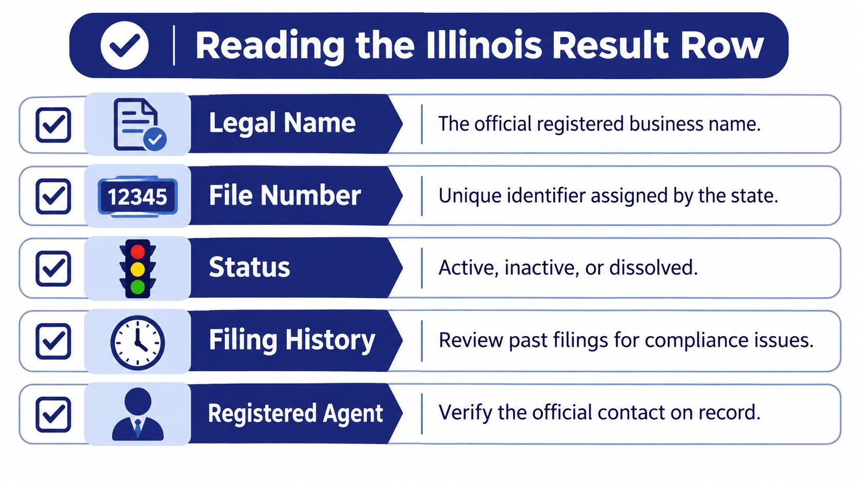 A visual guide explaining how to interpret Illinois business search results including legal name, file number, and status.