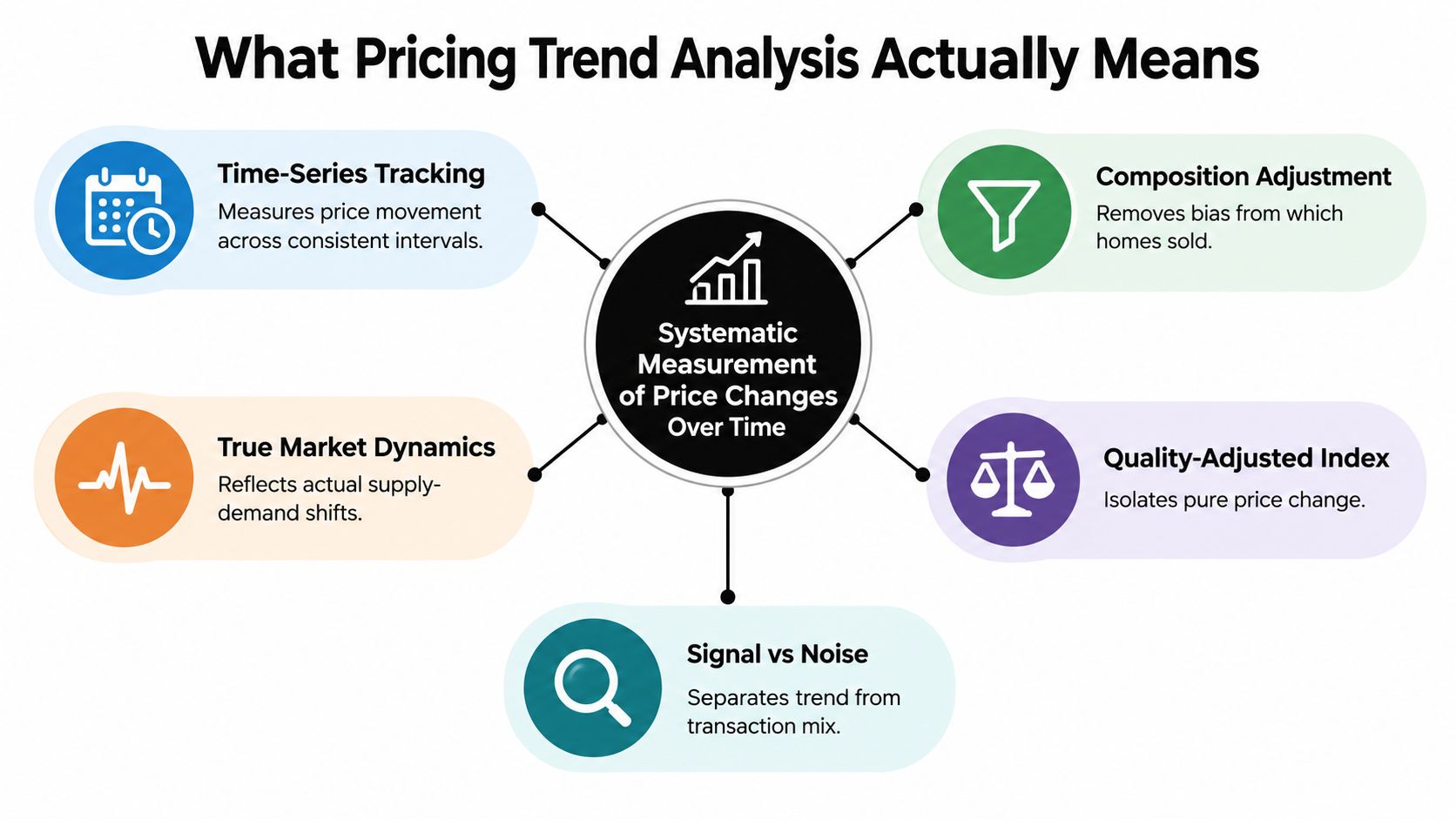 An infographic titled What Pricing Trend Analysis Actually Means showing five key components for measuring property price changes.