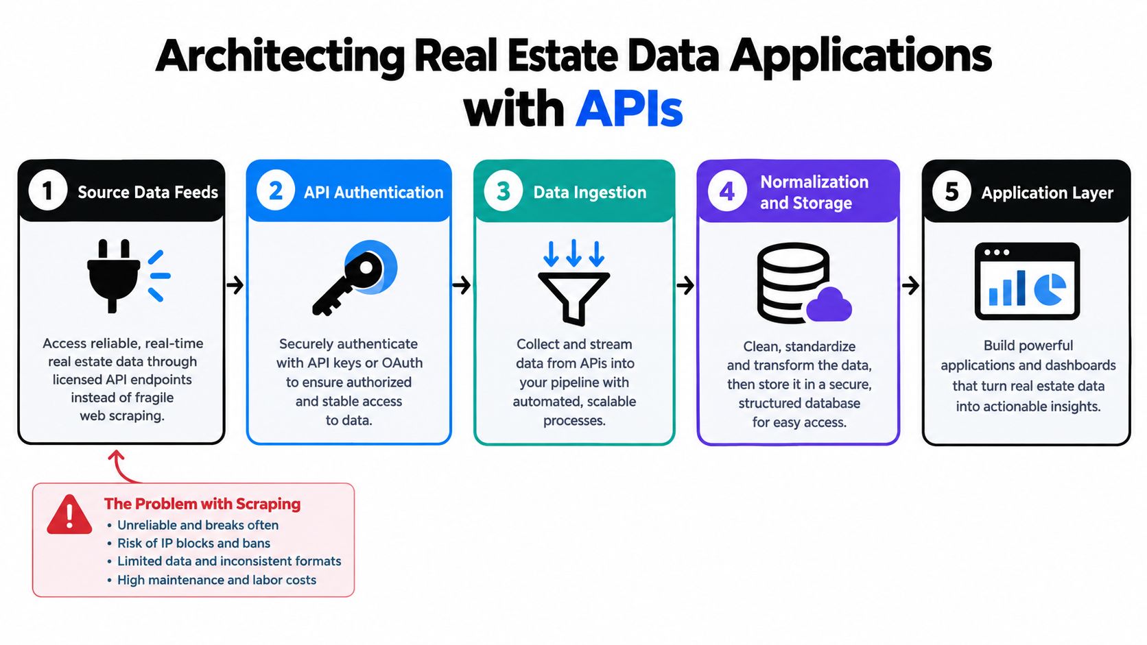 A five-step flowchart illustrating the architecture of building real estate data applications using professional API pipelines.