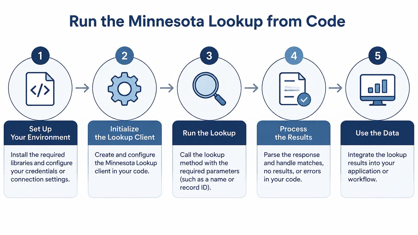 A five-step diagram showing the process of running a Minnesota lookup through programming code.