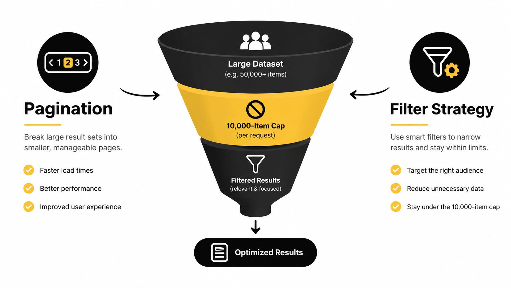 A funnel diagram illustrating strategies for optimizing large dataset requests through pagination and filter strategies.