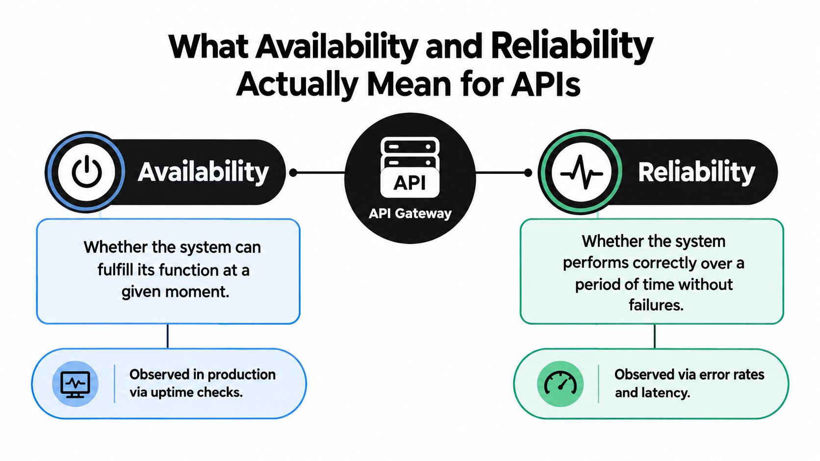An infographic defining and comparing availability and reliability concepts for API management and system performance metrics.
