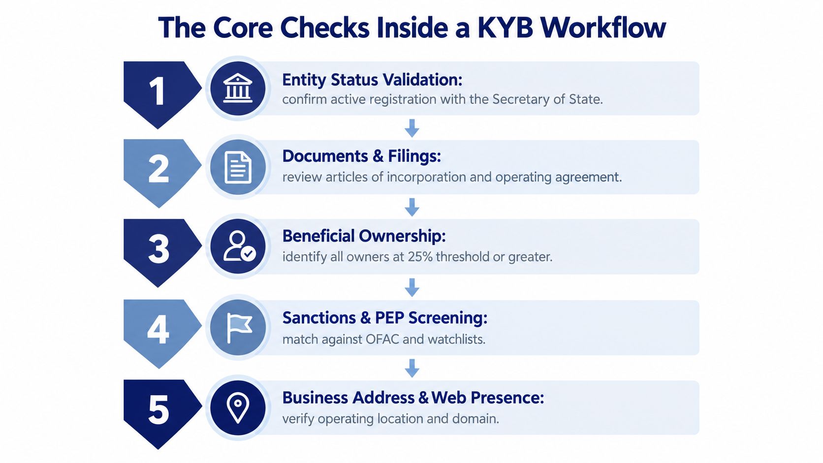 A diagram illustrating the five core checks involved in a typical business KYB verification workflow.