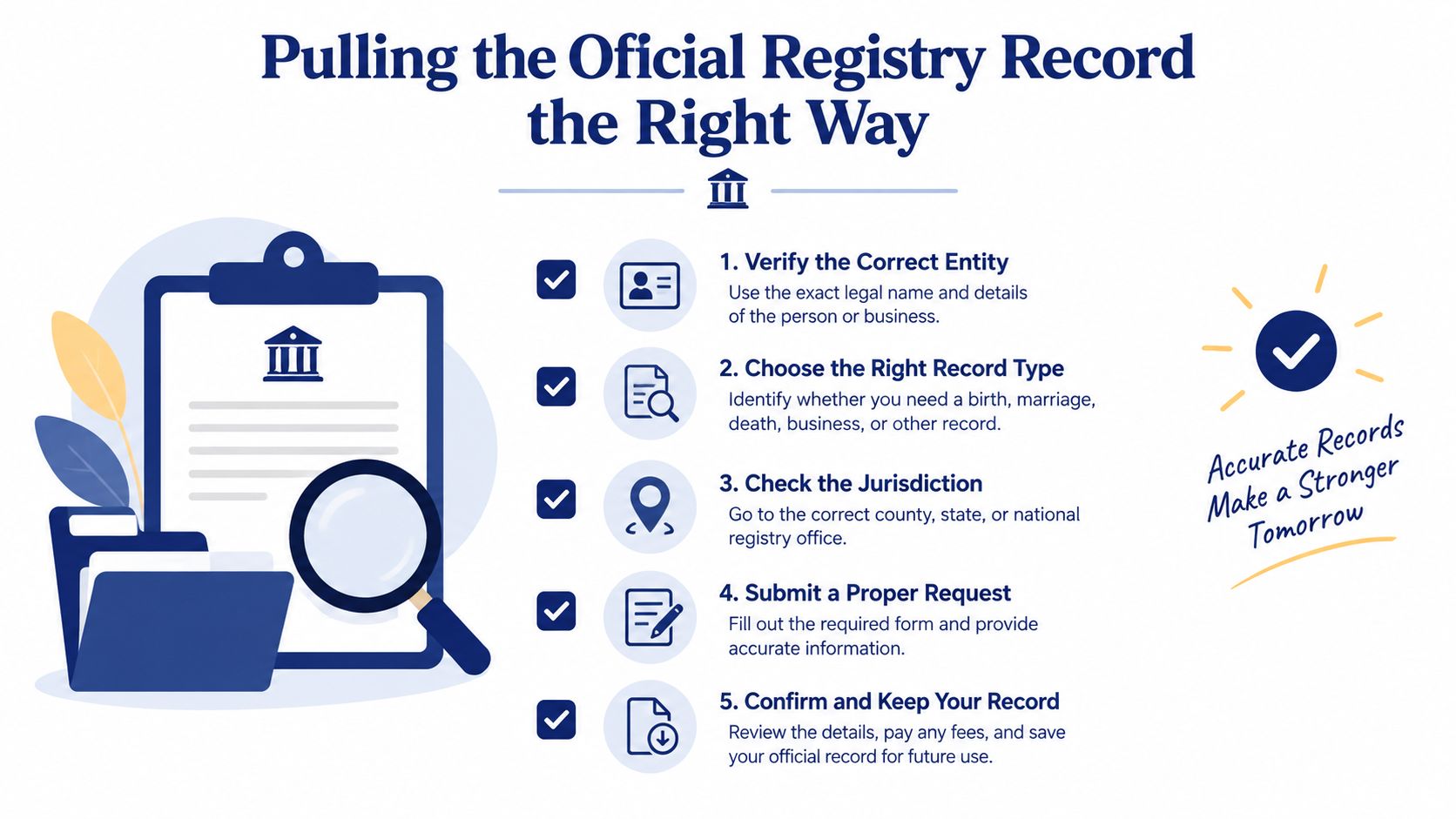 An infographic illustrating five steps for obtaining official registry records from government agencies or legal offices.