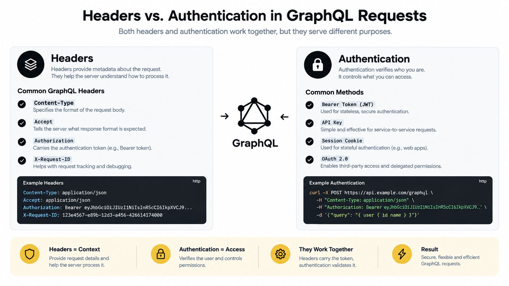 An educational infographic explaining the difference between HTTP headers and authentication mechanisms in GraphQL API requests.