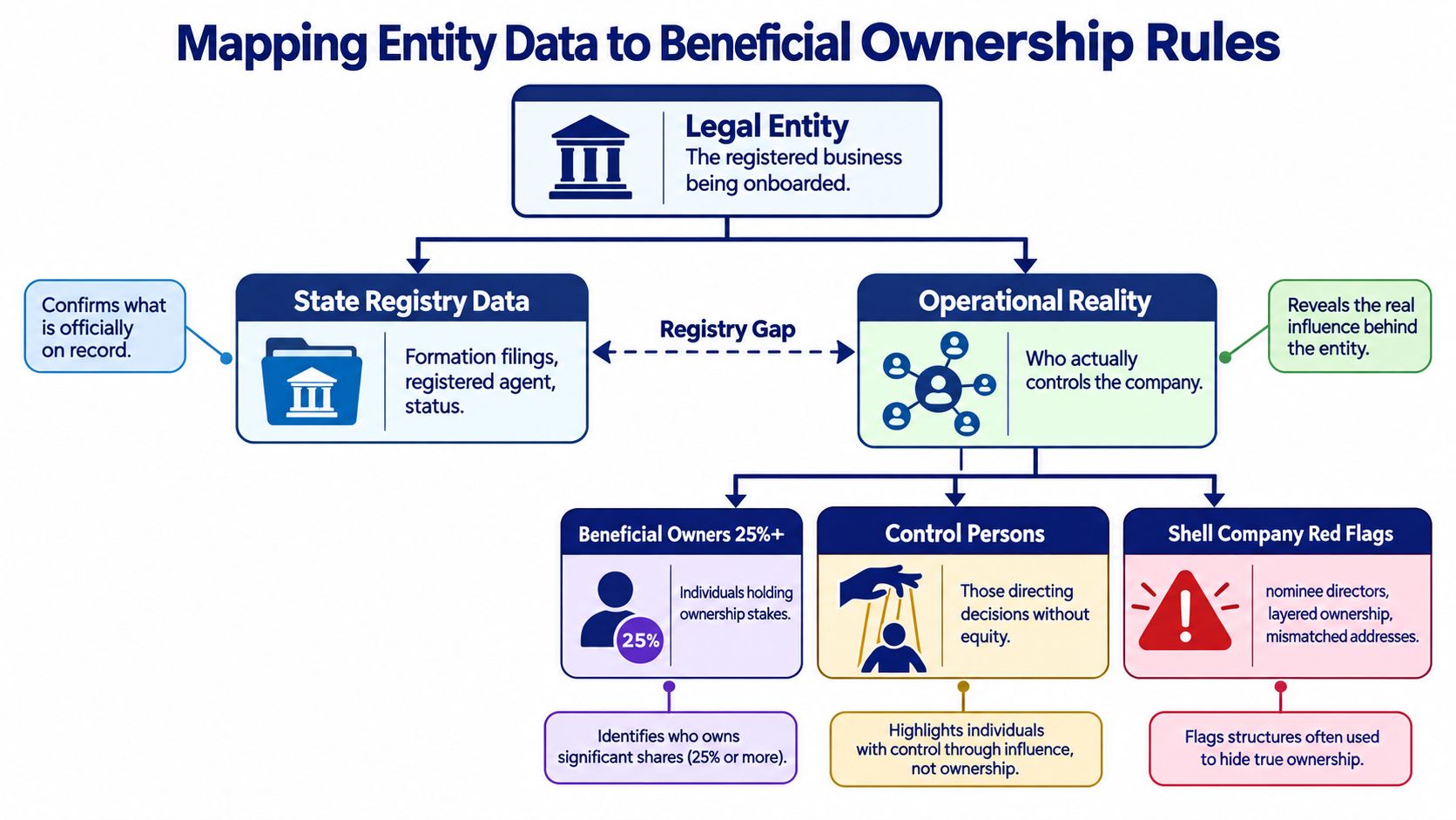 A diagram mapping legal entity data to beneficial ownership rules for compliance and corporate transparency.