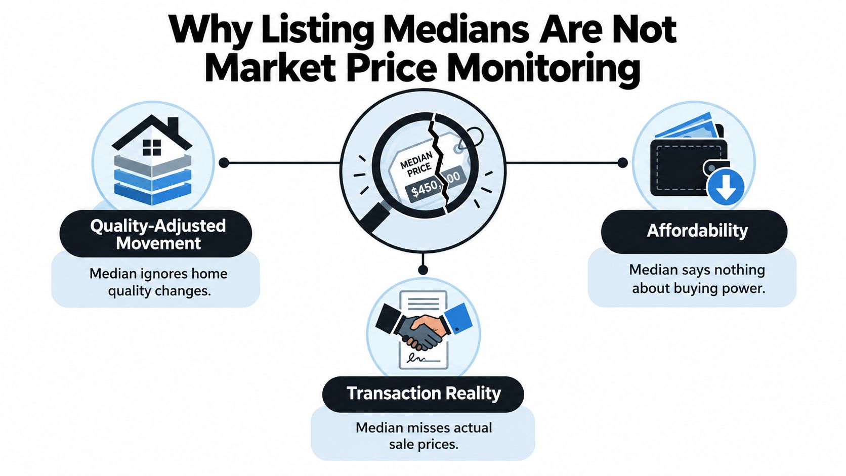 An infographic explaining why median listing prices are not an accurate way to monitor market price trends.