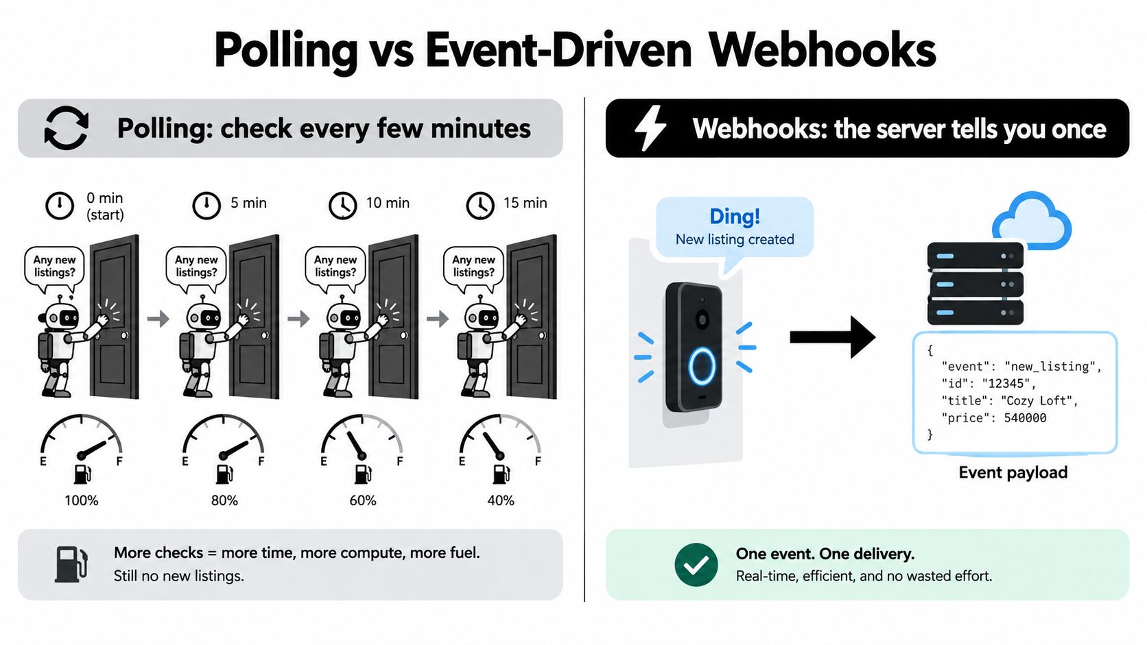 A diagram comparing polling, which repeatedly checks for updates, versus event-driven webhooks that push notifications instantly.