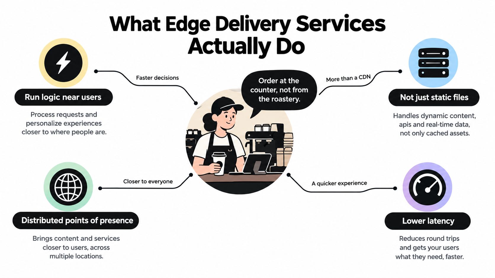 An infographic explaining how edge delivery services improve speed and user experience through distributed computing locations.