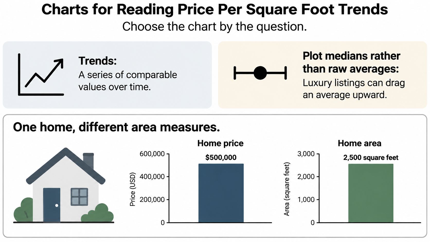 A visual guide explaining how to read real estate charts for price per square foot trends.