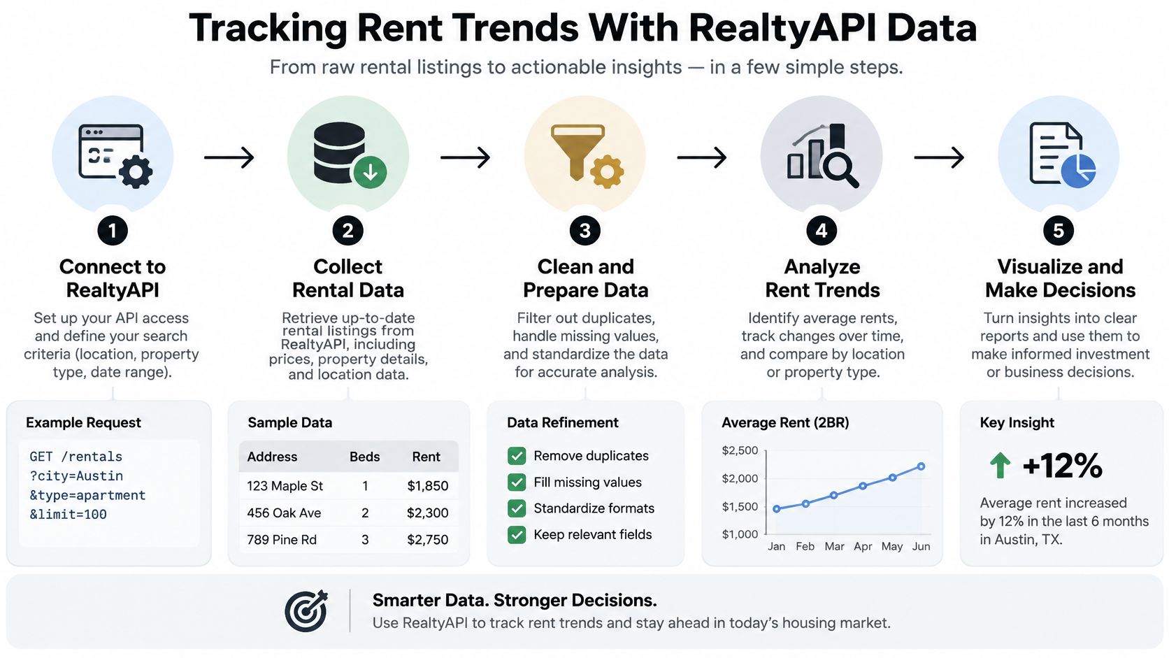 A five-step infographic showing how to use RealtyAPI to track rental market trends and data.