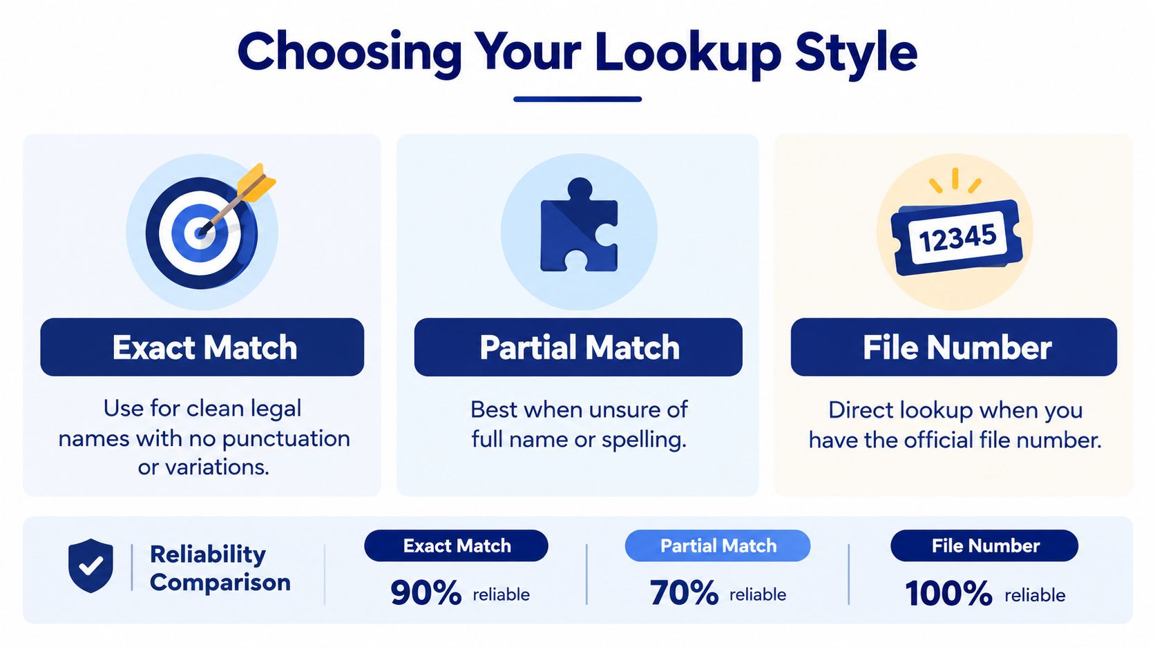 An infographic titled Choosing Your Lookup Style comparing Exact Match, Partial Match, and File Number search methods.