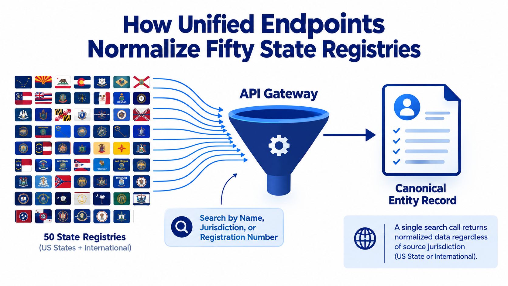 A diagram showing how an API gateway normalizes diverse state registry data into a single entity record.