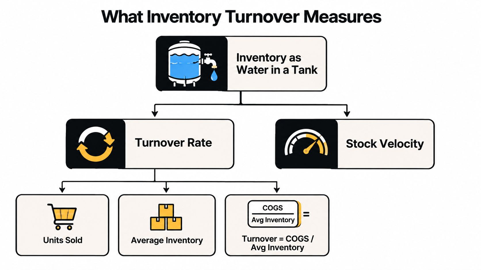 A diagram explaining inventory turnover using the metaphor of water in a tank and related metrics.