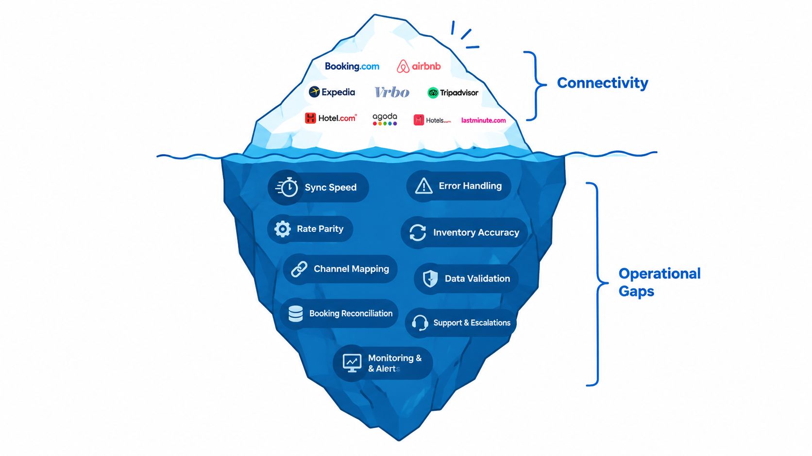 An iceberg graphic illustrating the visible connectivity of travel platforms and the hidden operational gaps underneath.