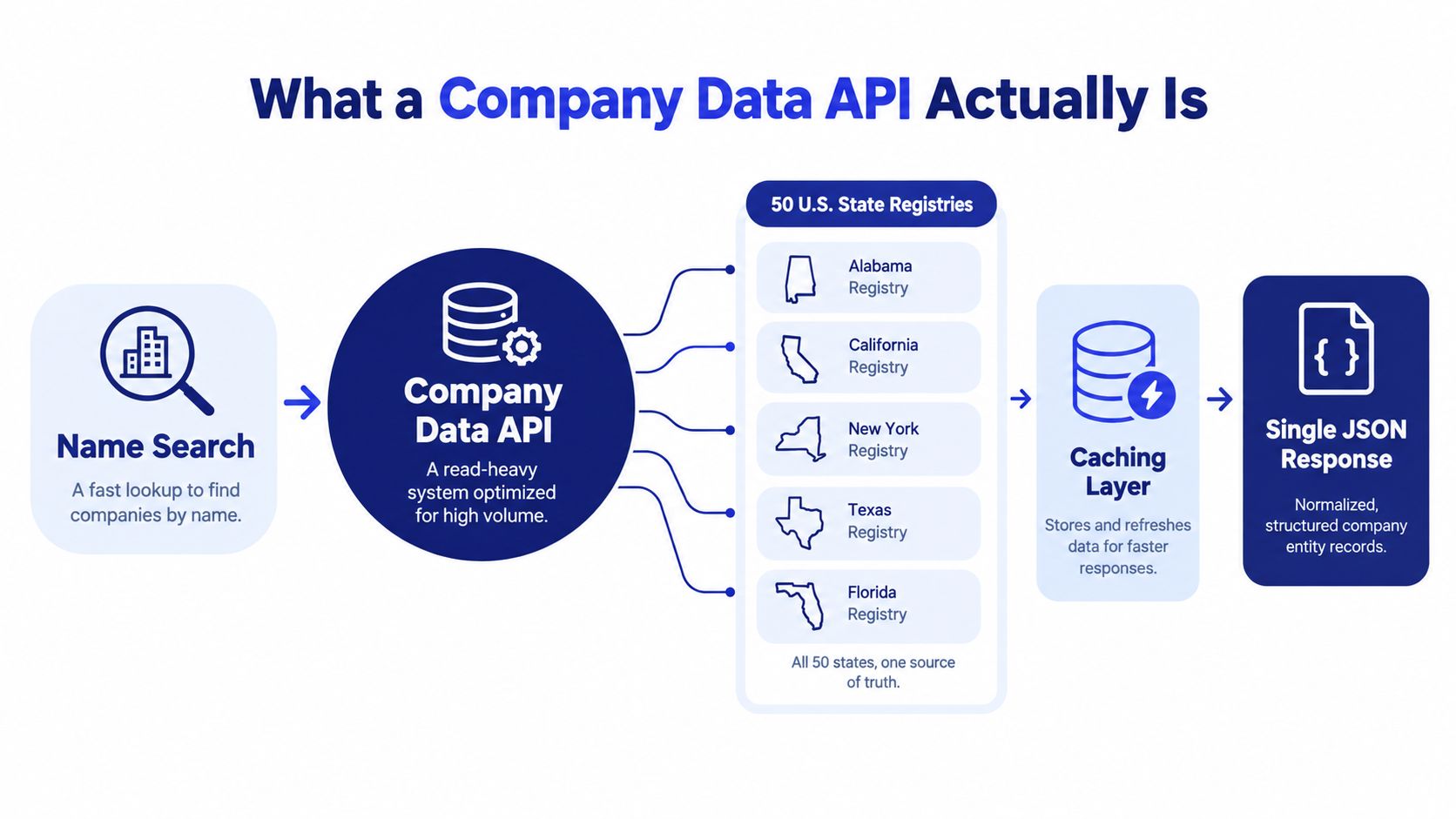 A diagram illustrating how a Company Data API aggregates information from 50 U.S. state registries into a JSON response.