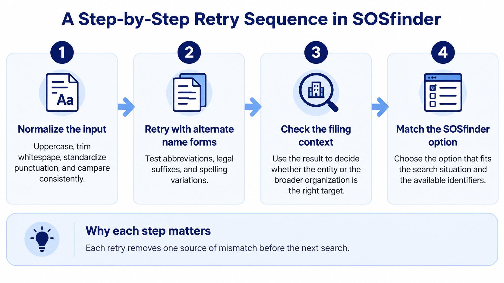 A flowchart showing the four-step retry process for optimizing business searches using the SOSfinder tool.