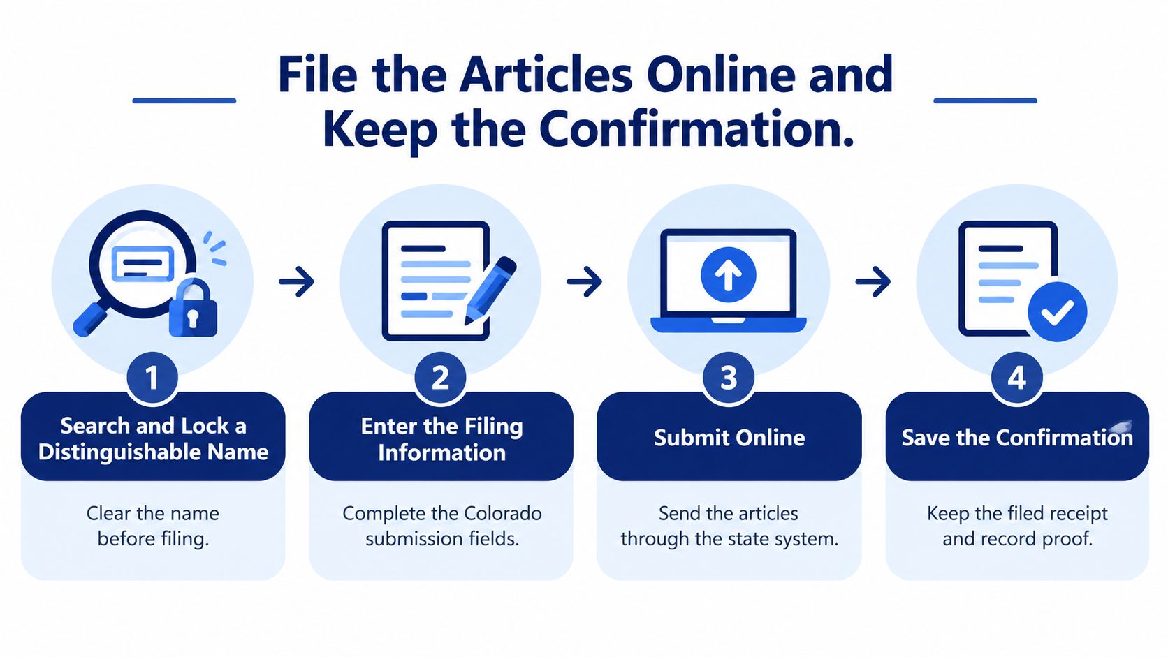 A four-step infographic illustrating how to file articles of incorporation online in the state of Colorado.