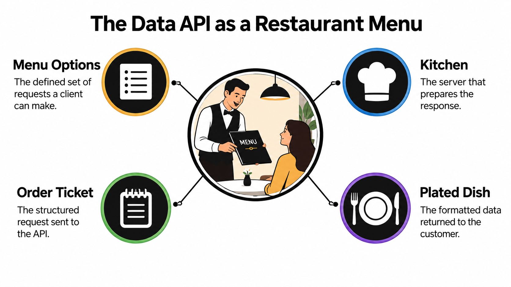 A diagram explaining Data APIs using a restaurant metaphor with menu, waiter, kitchen, and plated dish icons.