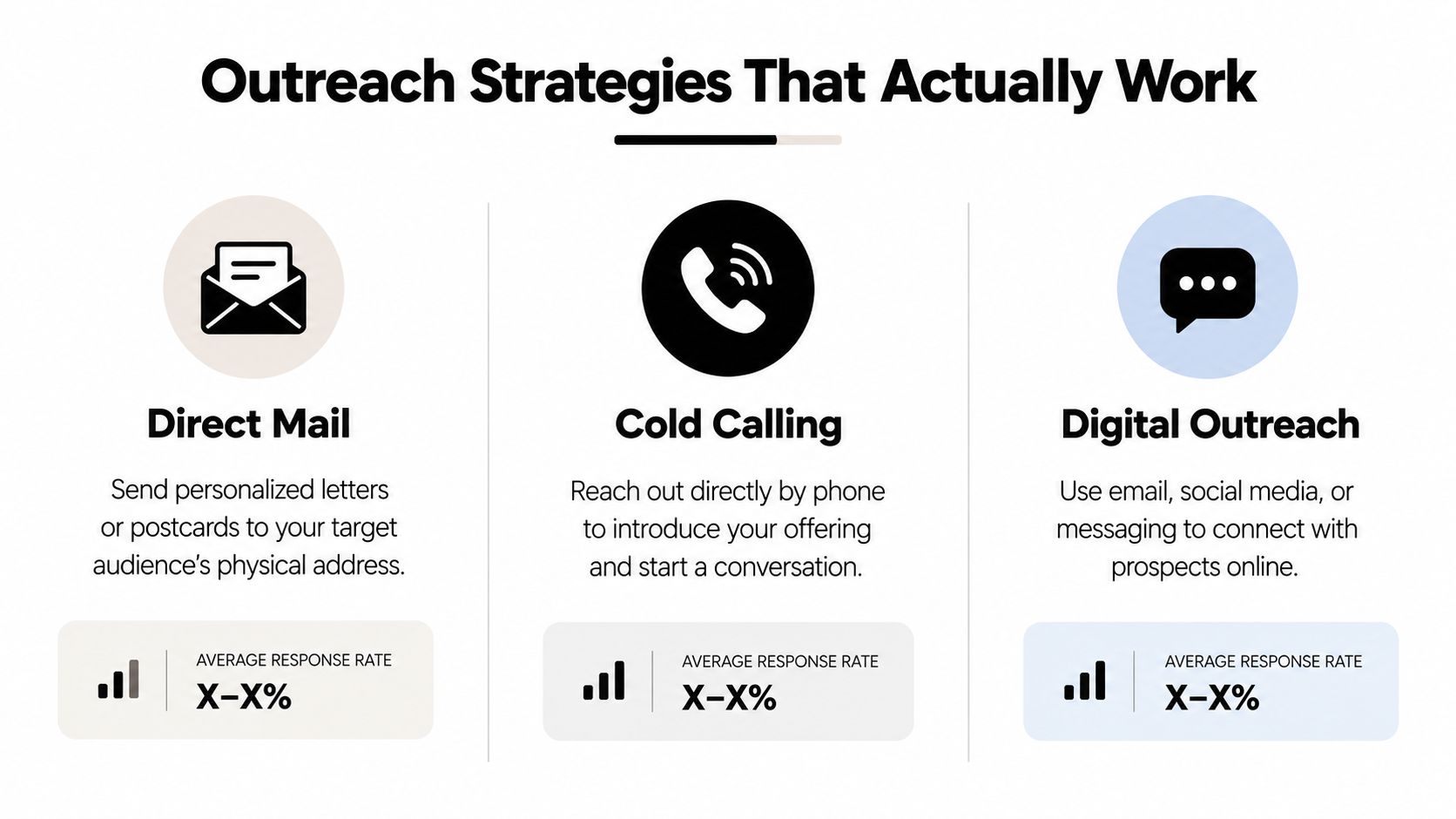 An infographic titled Outreach Strategies That Actually Work, displaying direct mail, cold calling, and digital outreach methods.