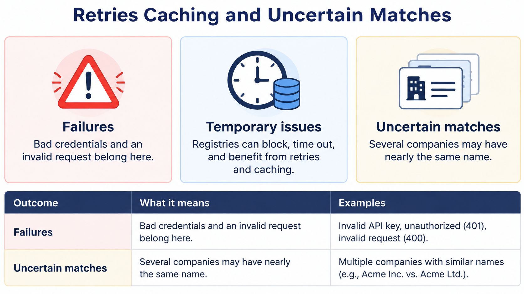 A diagram explaining API request handling, categorizing outcomes into failures, temporary issues, and uncertain matches.