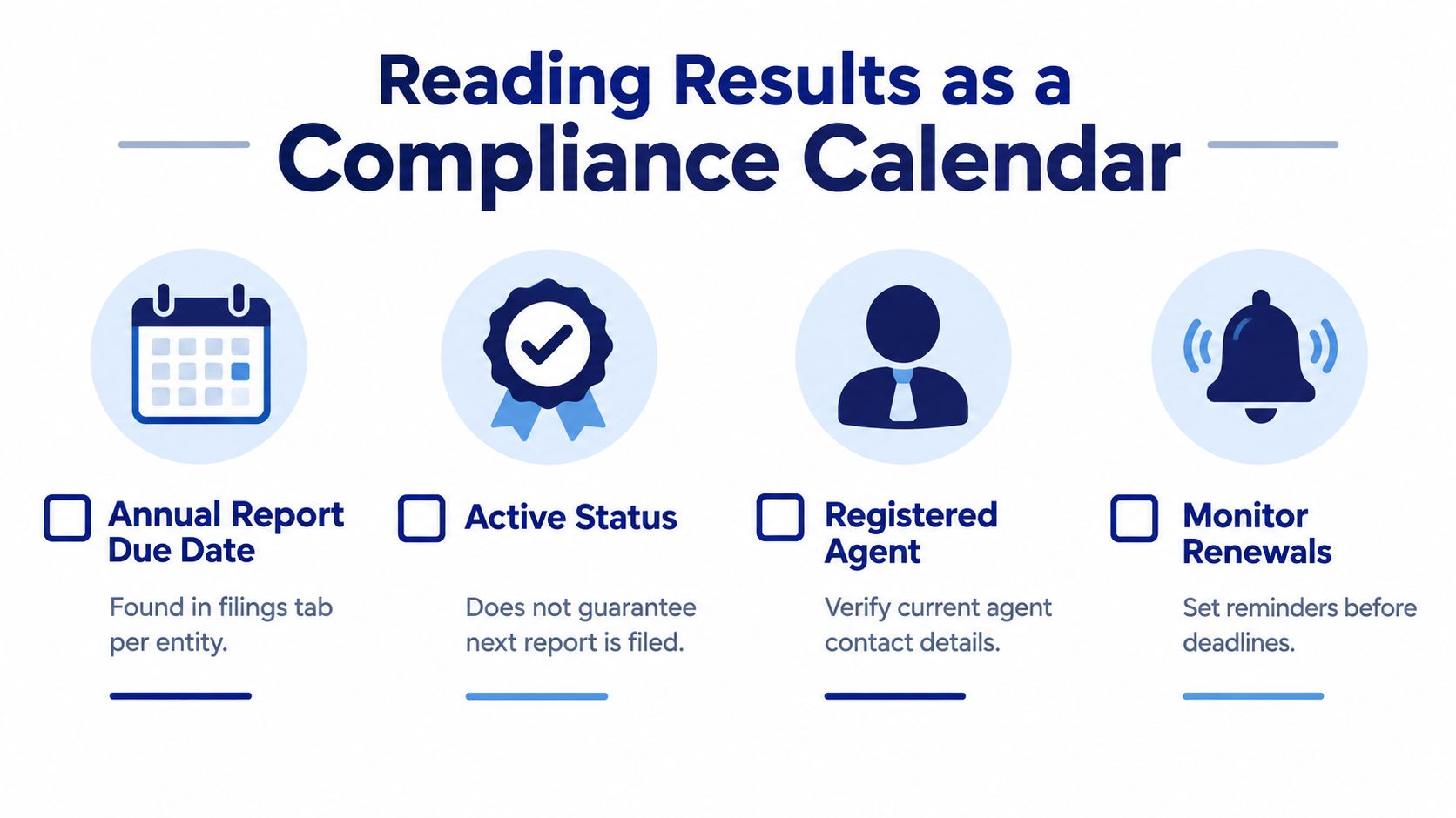 An infographic titled Reading Results as a Compliance Calendar with four key icons for business entities.
