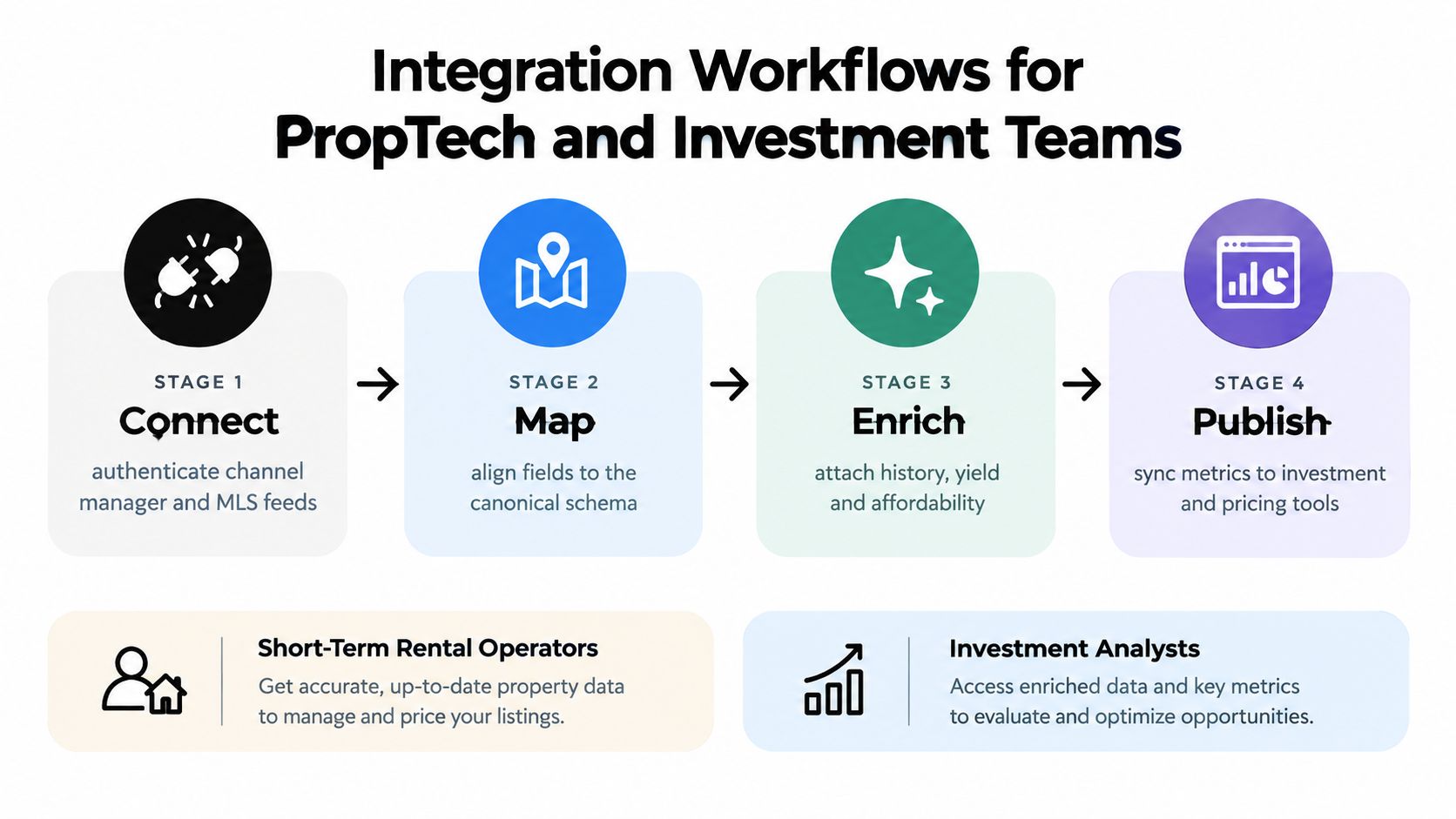 A diagram illustrating a four-stage integration workflow for real estate data management, covering connection, mapping, enrichment, and publishing.