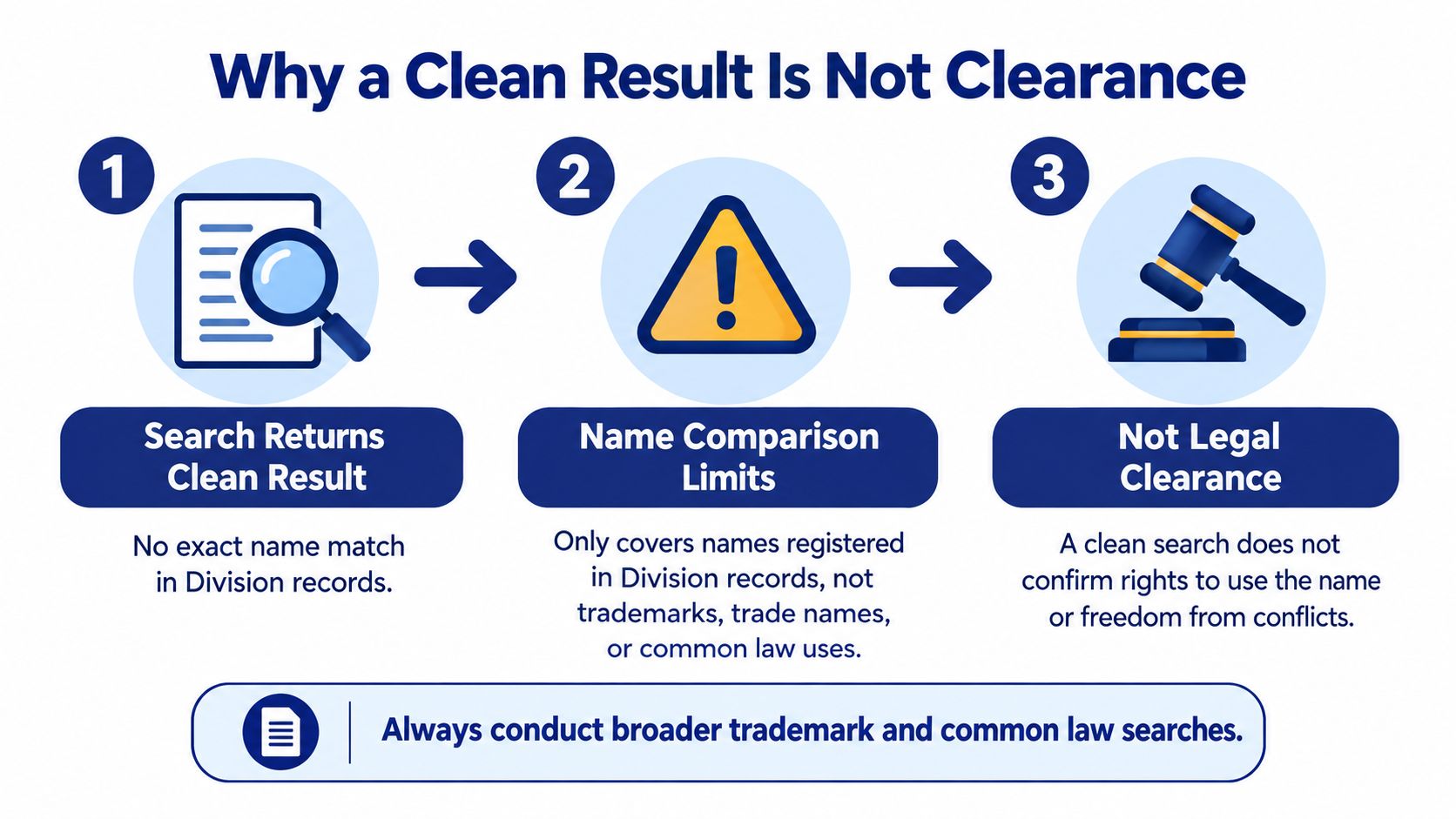 A diagram illustrating why a clean business name search does not guarantee legal trademark clearance.