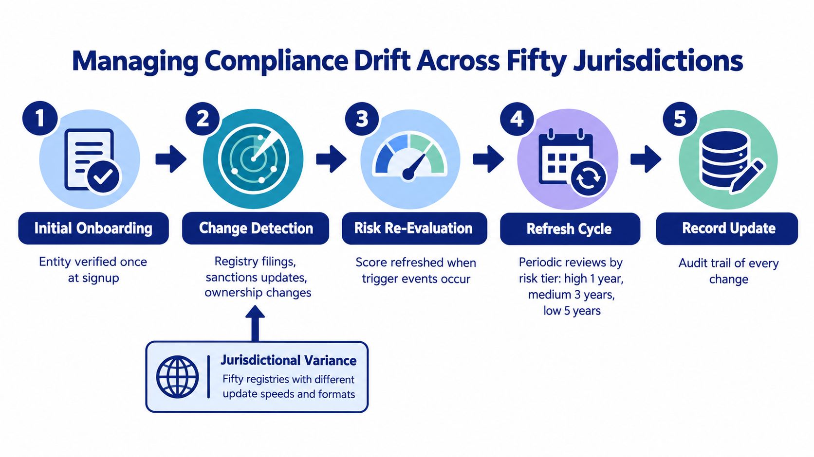A diagram outlining a five-step process for managing compliance drift across fifty different international jurisdictions.