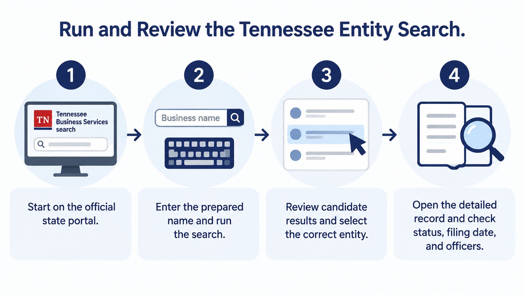 A step-by-step infographic showing how to perform a business entity search on the Tennessee state portal.