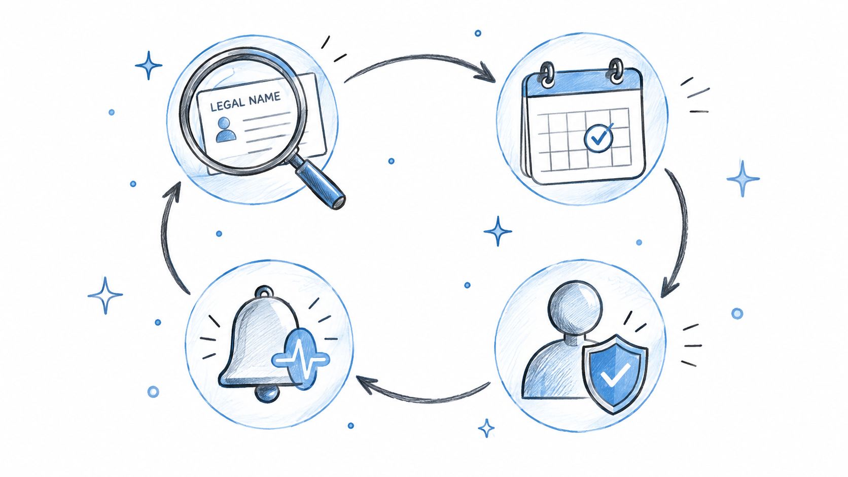 A hand-drawn illustration showing a four-step business process cycle involving verification, scheduling, security, and notification icons.