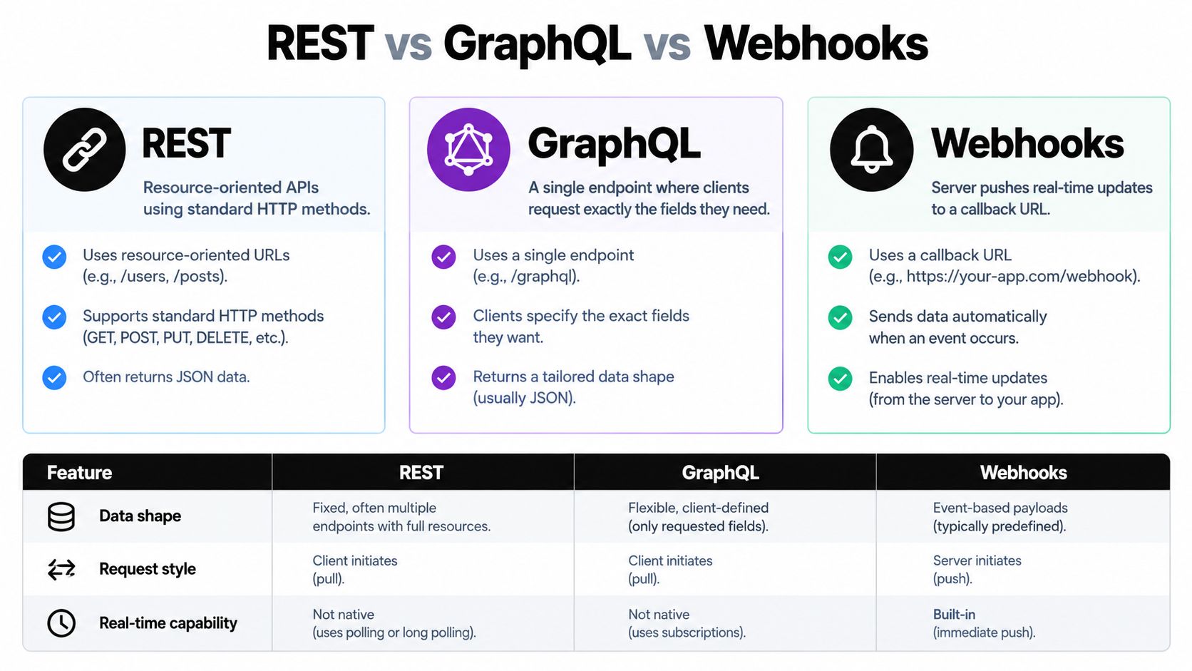 A comparison chart outlining the key differences between REST, GraphQL, and Webhooks for API development.