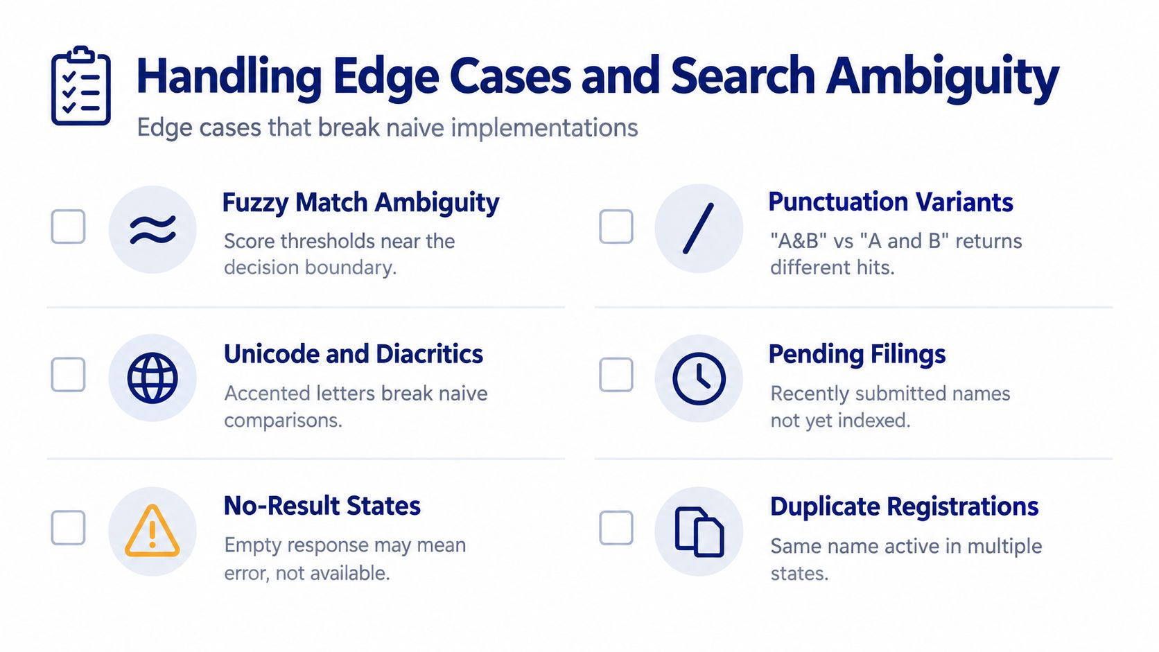 A list of six common edge cases and search ambiguities encountered when performing business name availability lookups.
