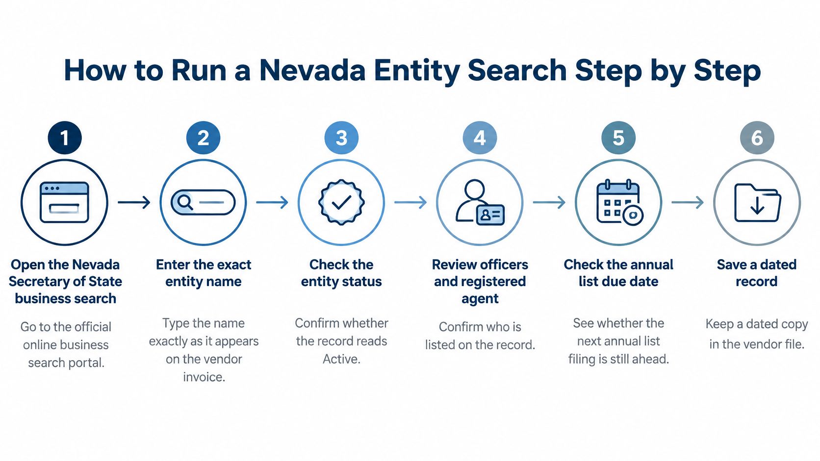 A six-step visual guide illustrating how to perform a Nevada Secretary of State business entity search.