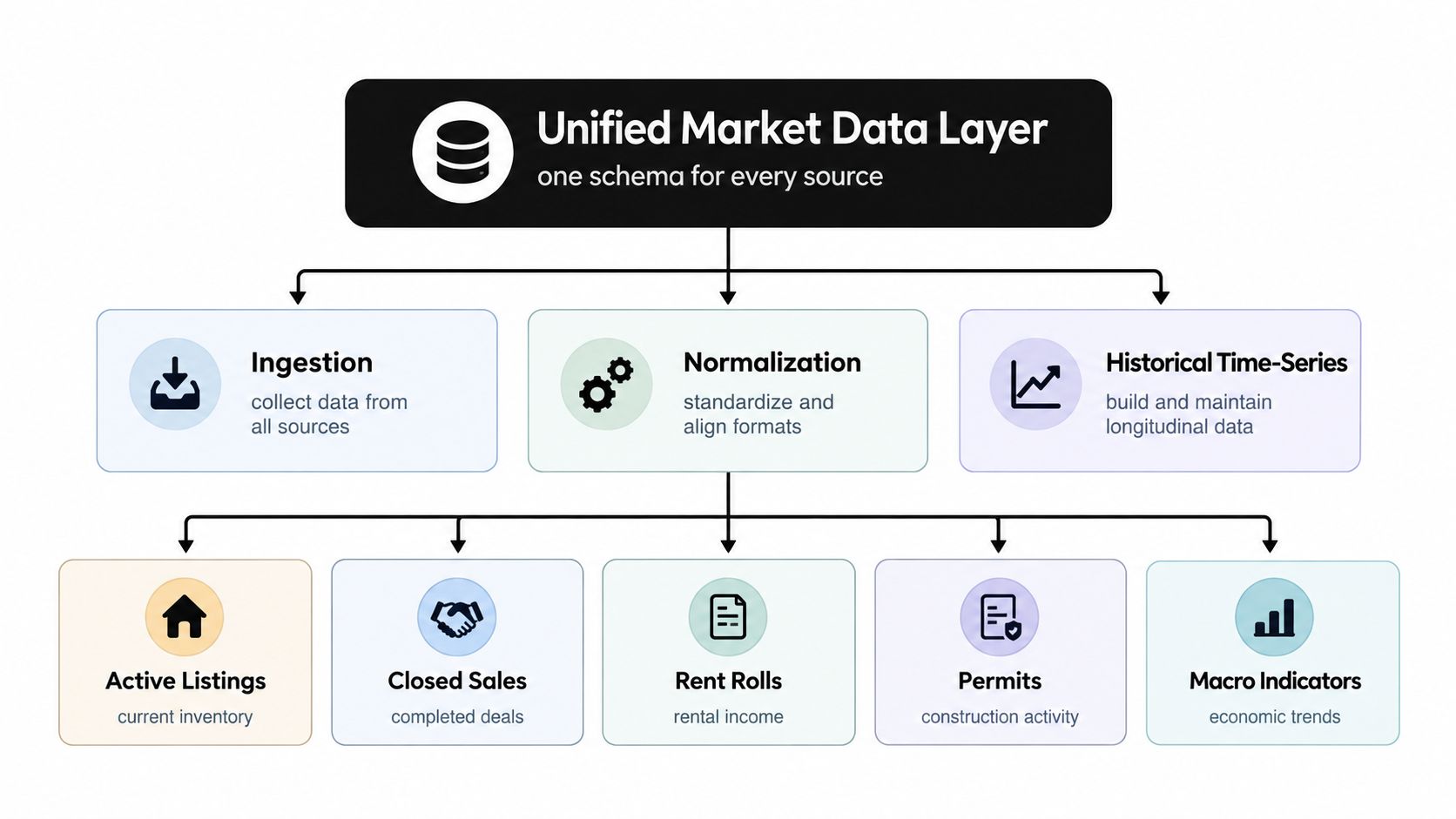 A diagram illustrating a Unified Market Data Layer for real estate analytics, showing ingestion, normalization, and datasets.