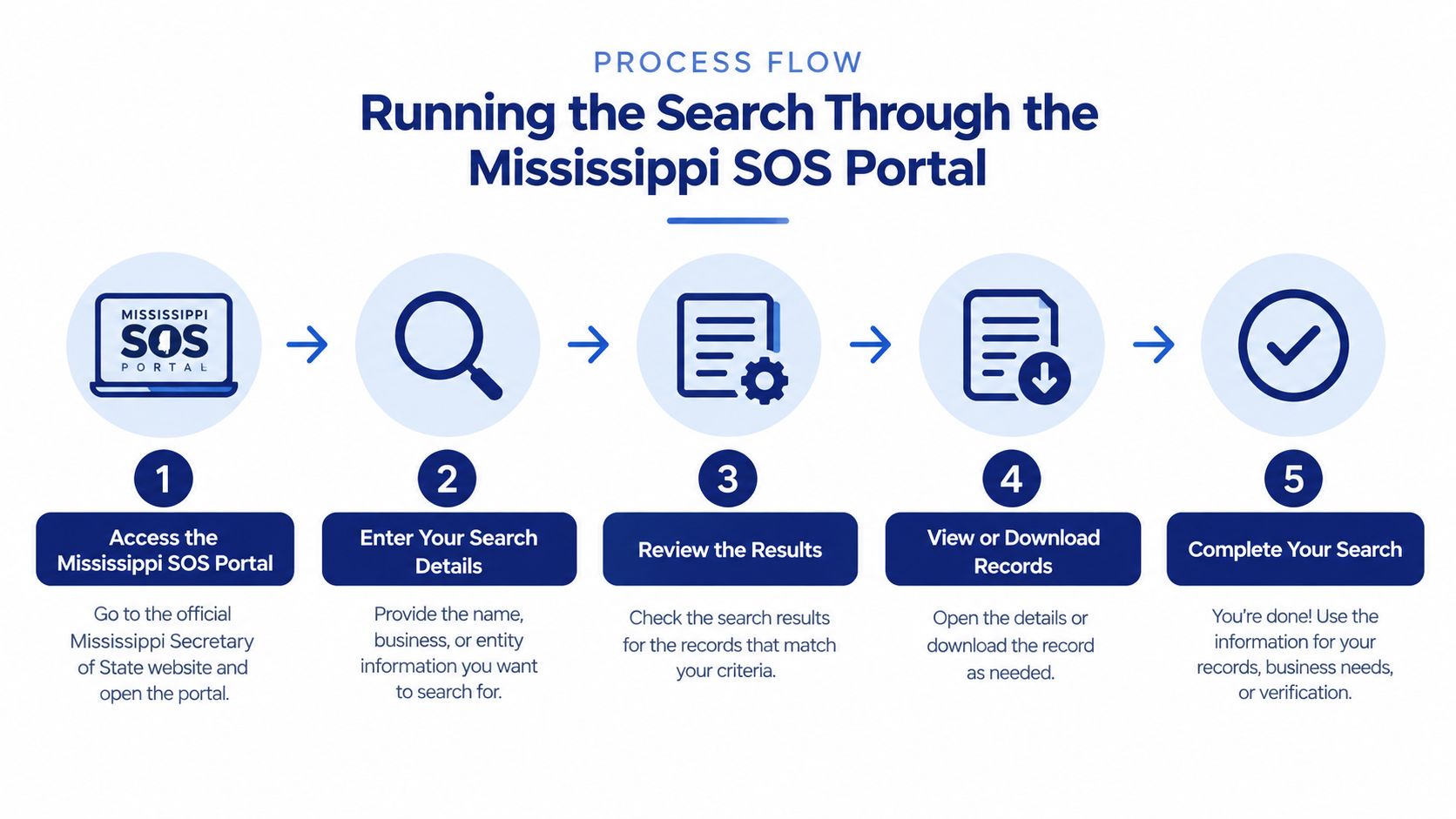 A five-step process flow infographic explaining how to search for business entities on the Mississippi SOS portal.