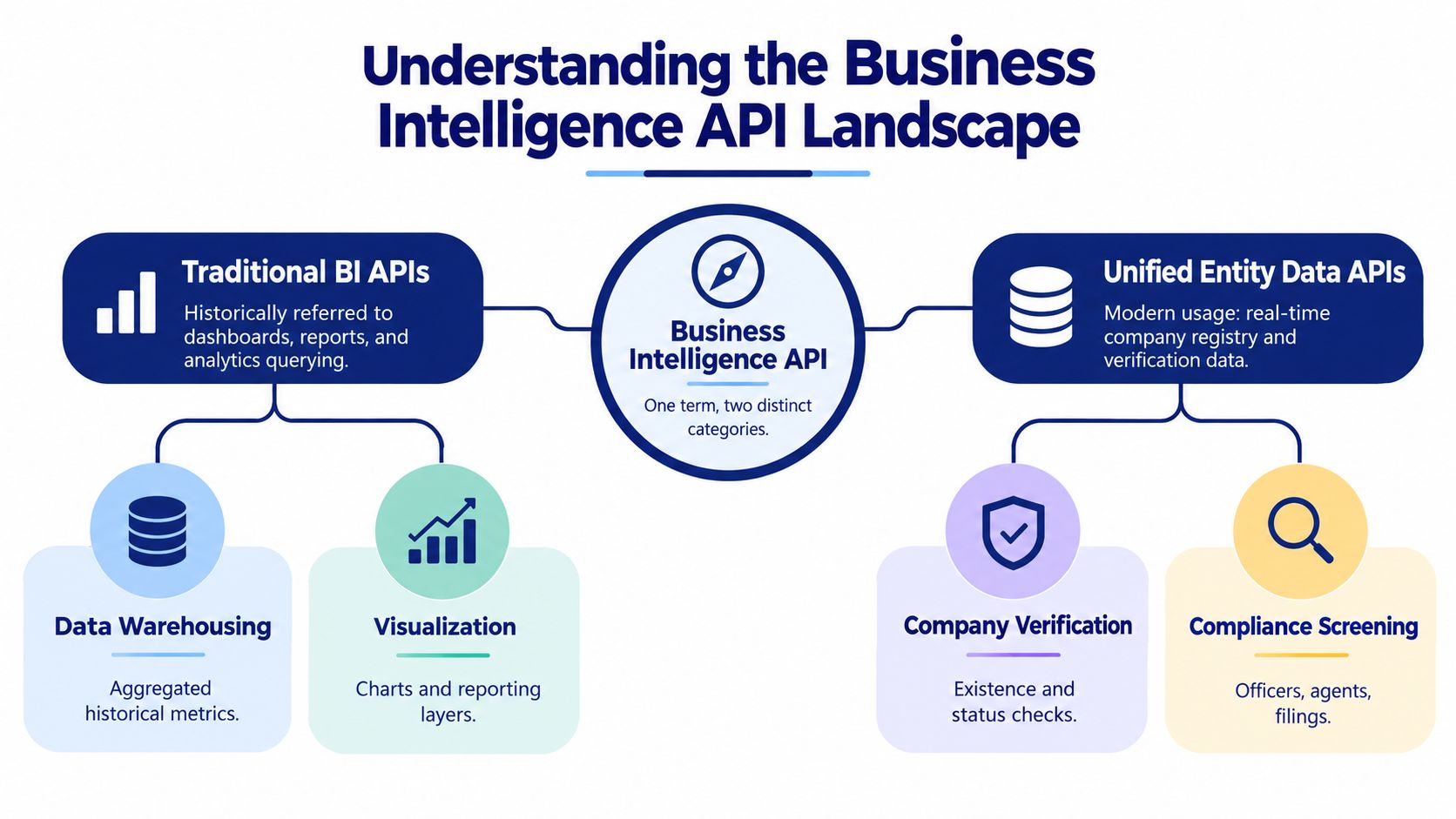 A diagram illustrating the Business Intelligence API landscape, categorized into Traditional BI APIs and Unified Entity Data APIs.