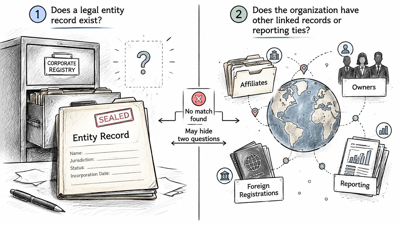 A conceptual diagram illustrating a corporate investigation process with two steps for identifying hidden legal entity records.