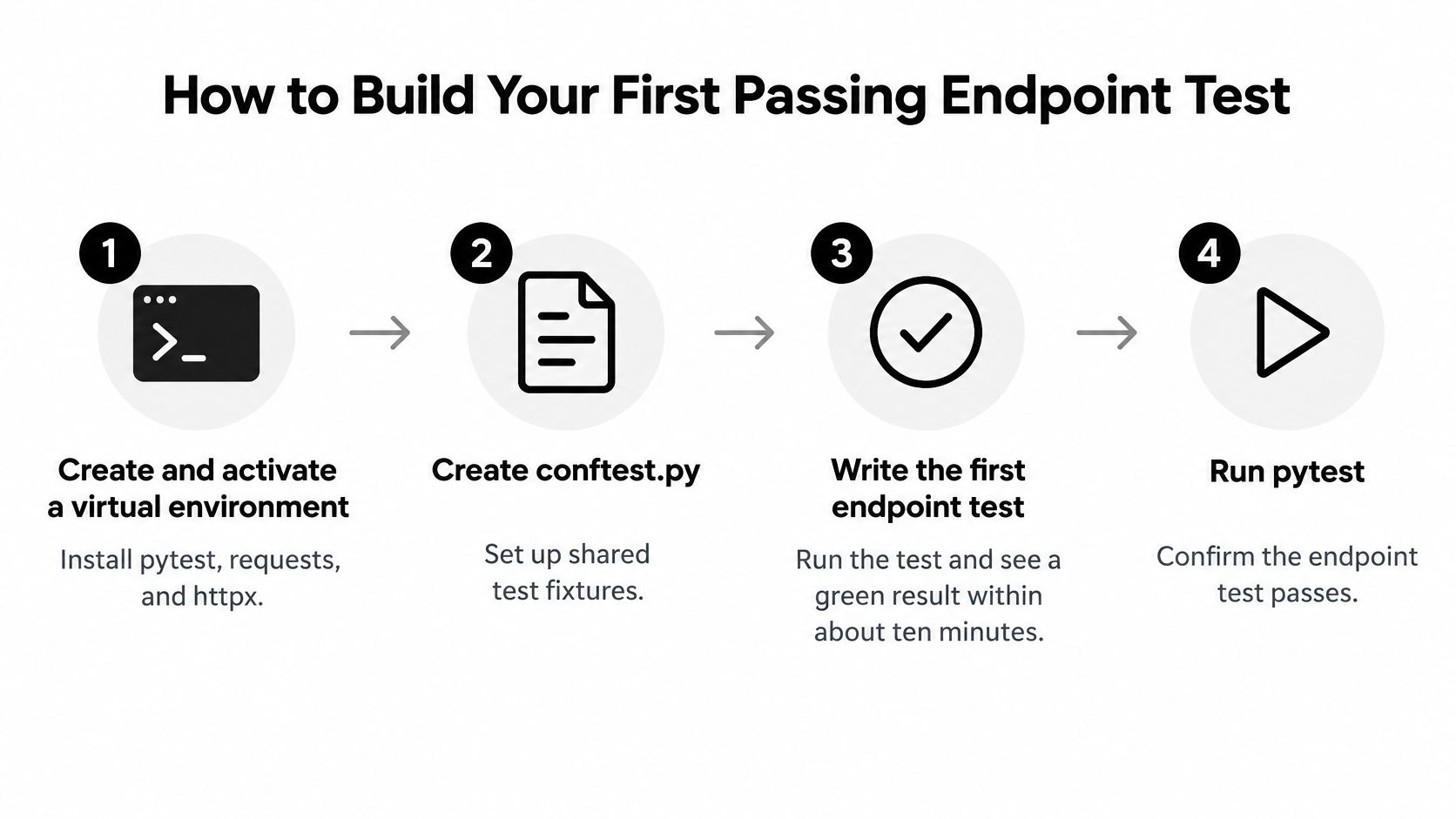 A four-step infographic illustrating how to build a passing endpoint test using Python and pytest.
