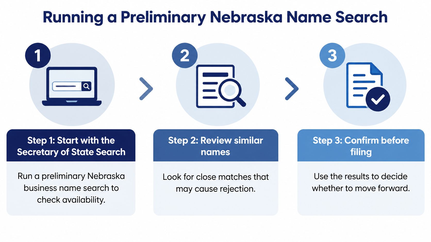 A three-step infographic showing how to conduct a preliminary Nebraska business name search for new companies.