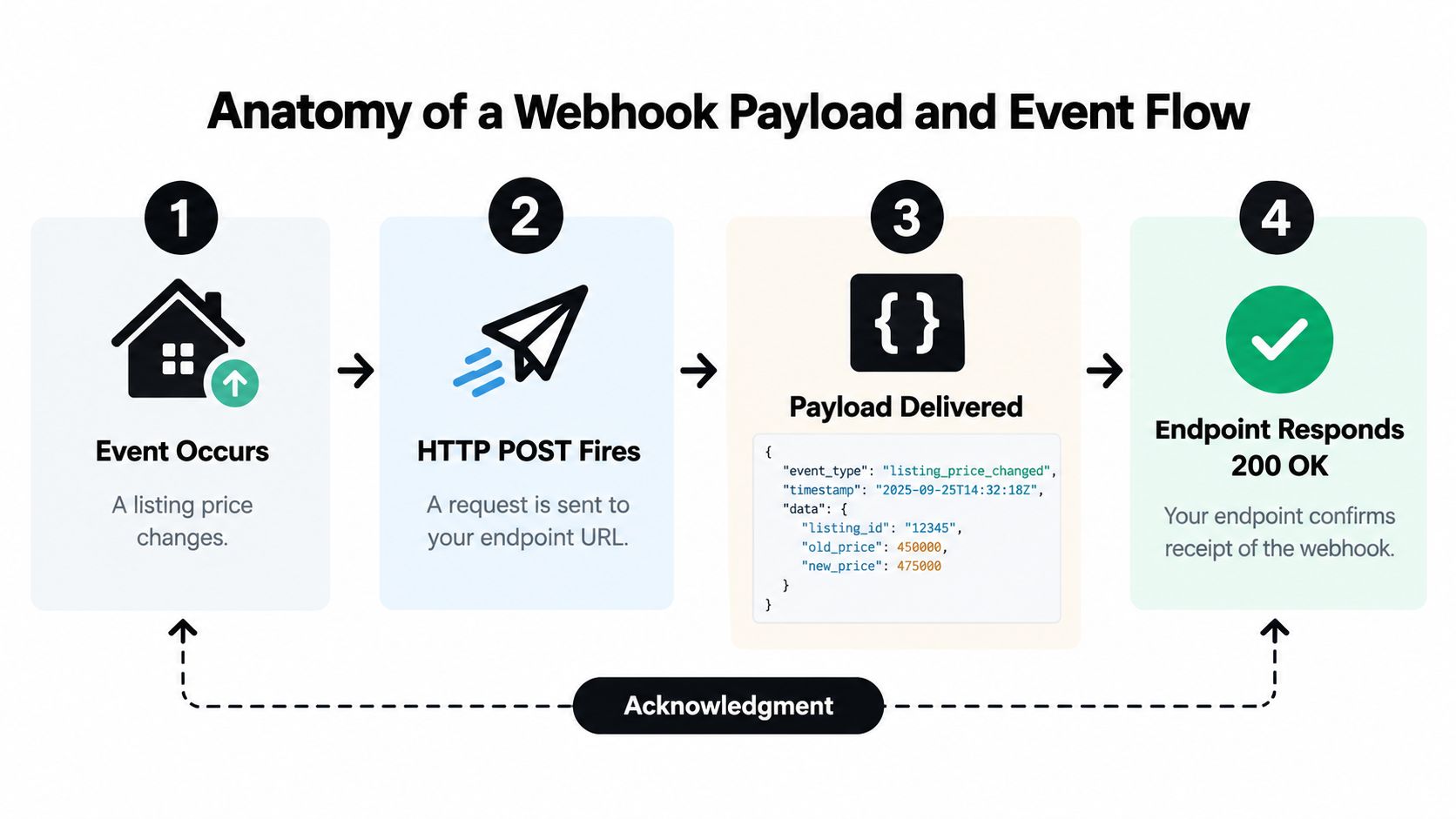 A diagram illustrating the four-step anatomy of a webhook payload and event flow process.