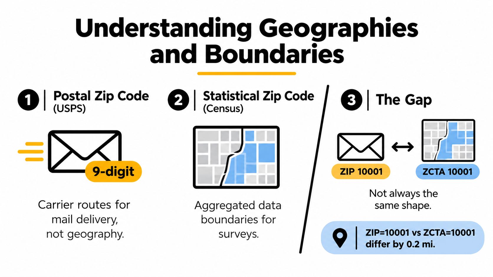 An infographic explaining the differences between USPS postal zip codes and Census Bureau statistical ZCTA boundaries.