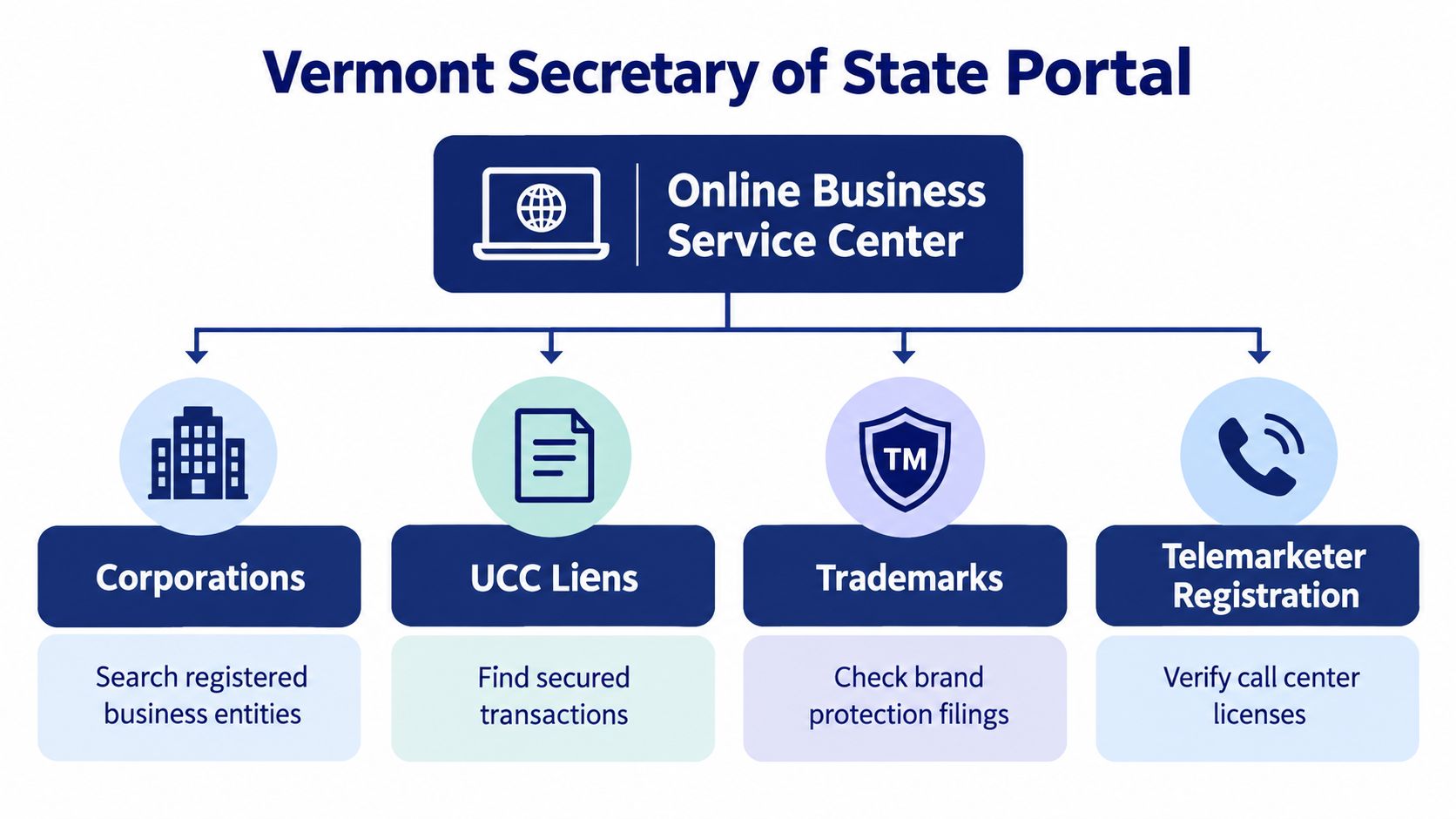 A diagram illustrating the Vermont Secretary of State Online Business Service Center portal and its available services.