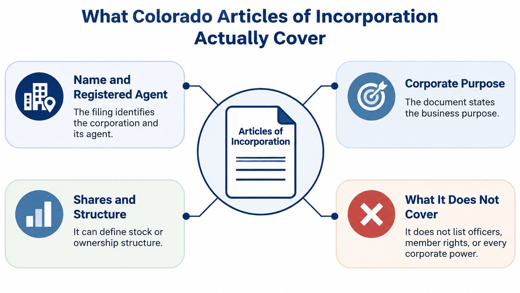 A diagram explaining what Colorado Articles of Incorporation documents include and exclude, presented in four sections.