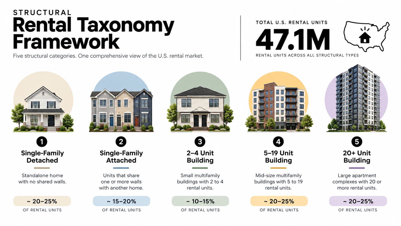 A structural rental taxonomy infographic showing five categories of U.S. rental properties by unit count.