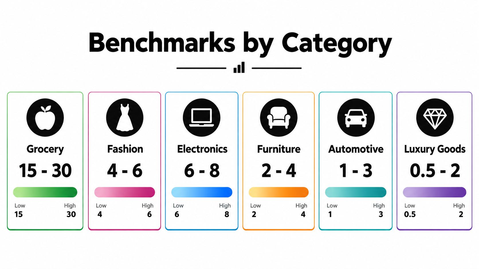 A chart showing benchmark inventory turnover metrics categorized by industry including Grocery, Fashion, Electronics, Furniture, Automotive, and Luxury Goods.